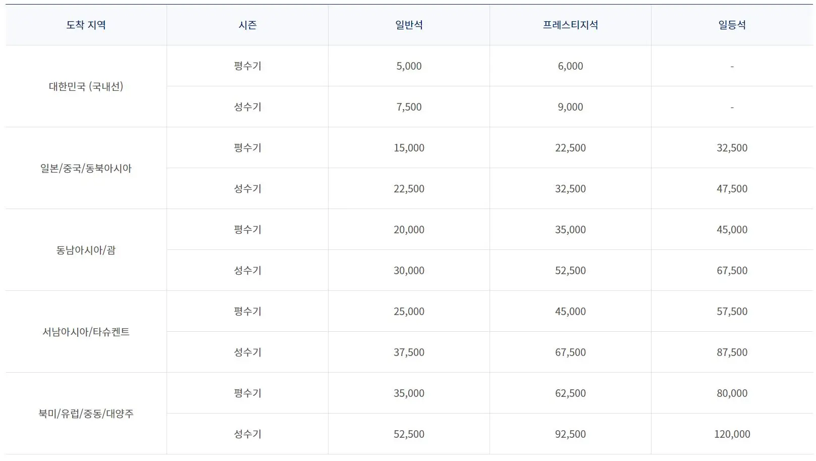 대한항공-마일리지-항공권-공제표