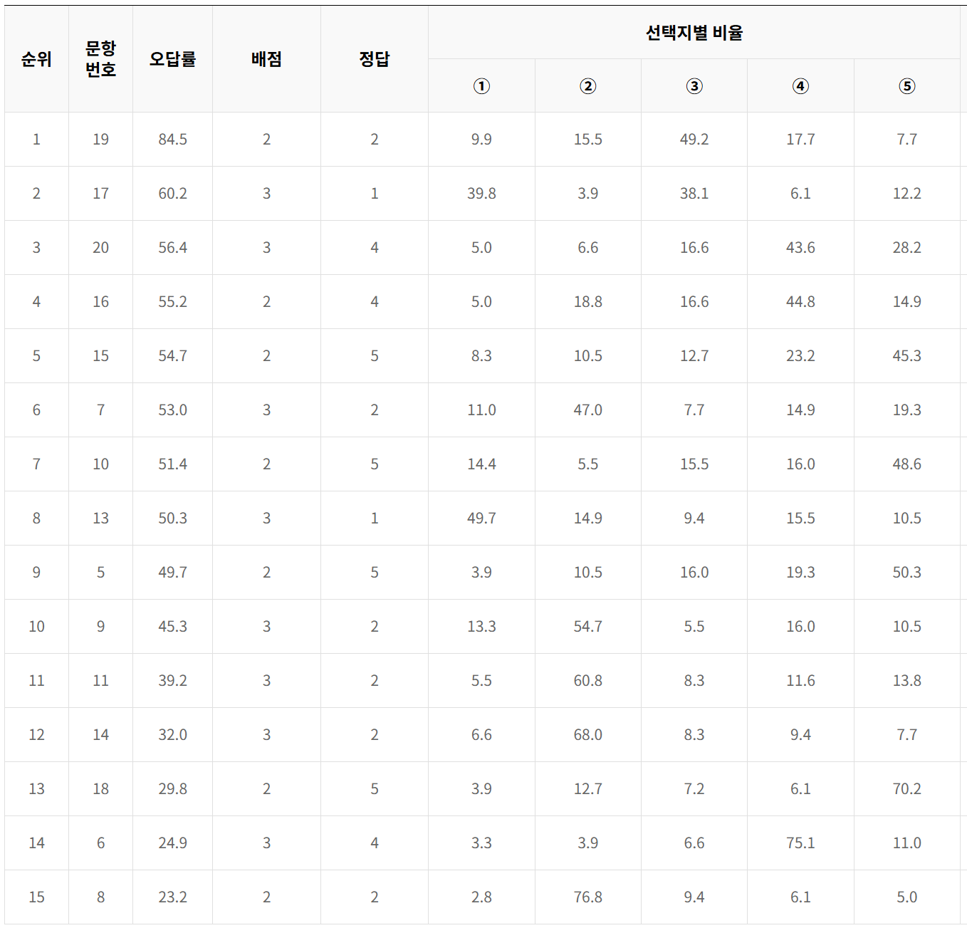 2024학년도 대학수학능력시험 6월 모의평가 사회탐구영역