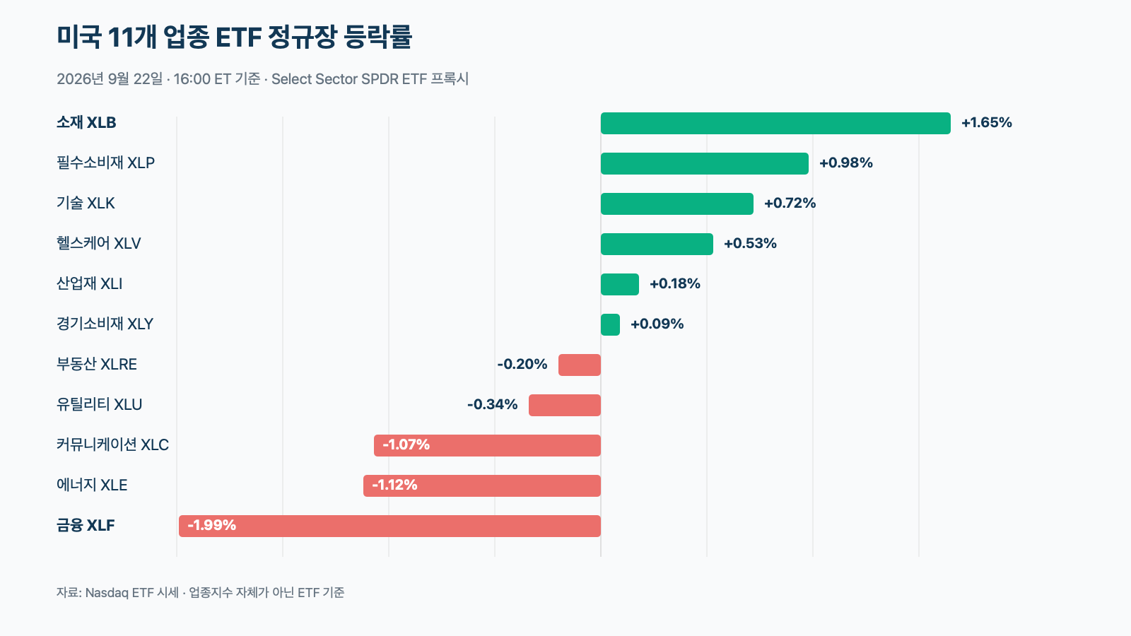 2026년 9월 22일 미국 11개 업종 ETF 정규장 등락률 막대그래프, 소재가 1.65%로 가장 강하고 금융이 1.99%로 가장 약함