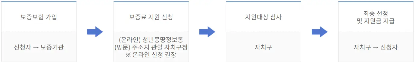 모집 절차 안내