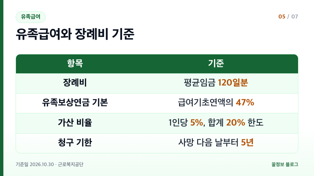 산재보험 유족급여 장례비 평균임금 120일분 유족보상연금 급여기초연액 47% 가산 5% 20% 한도 소멸시효 5년 표