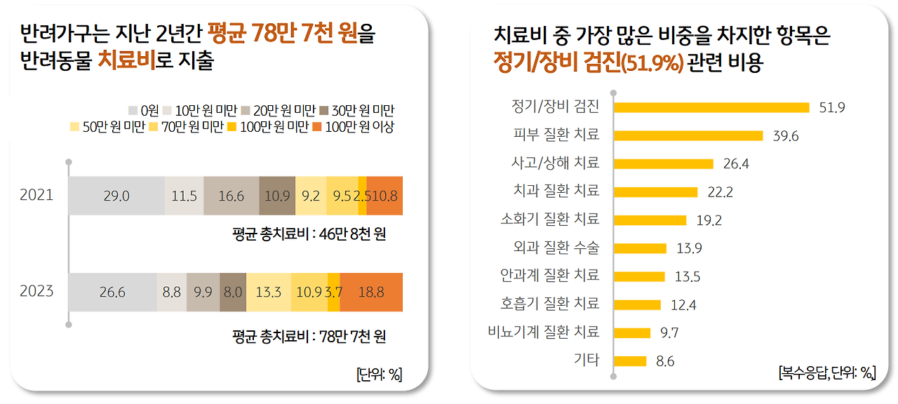 펫보험 및 CT촬영비용