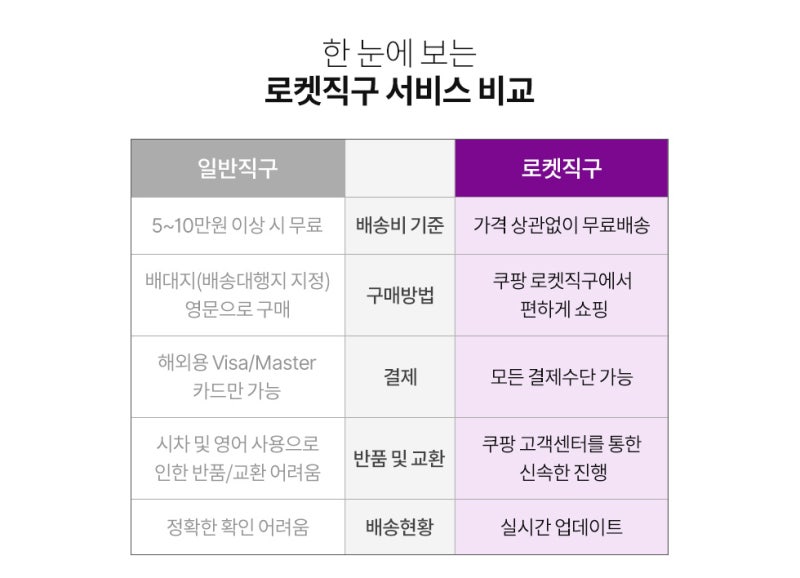 2025 쿠팡 로켓직구 통관절차 및 통관 불가 시 해결 방법 총정리