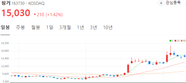 한동훈-관련주-핑거-주가