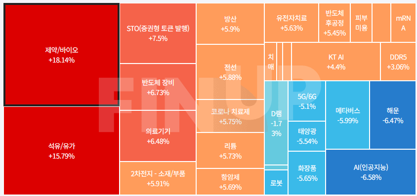 오늘의 테마동향 및 특징주 정리
