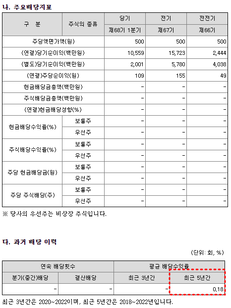 알루코 배당금 현황