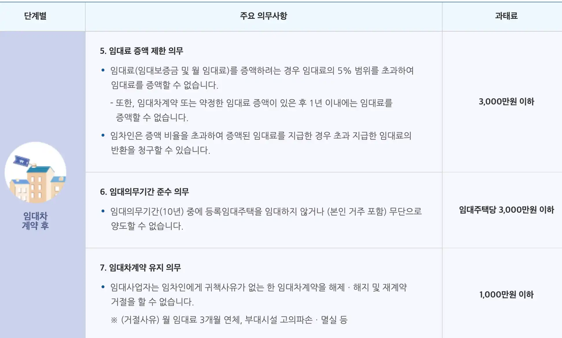임대사업자 의무사항과 과태료