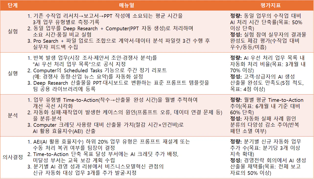 Time-to-Action 단축 실무 매뉴얼 및 평가지표