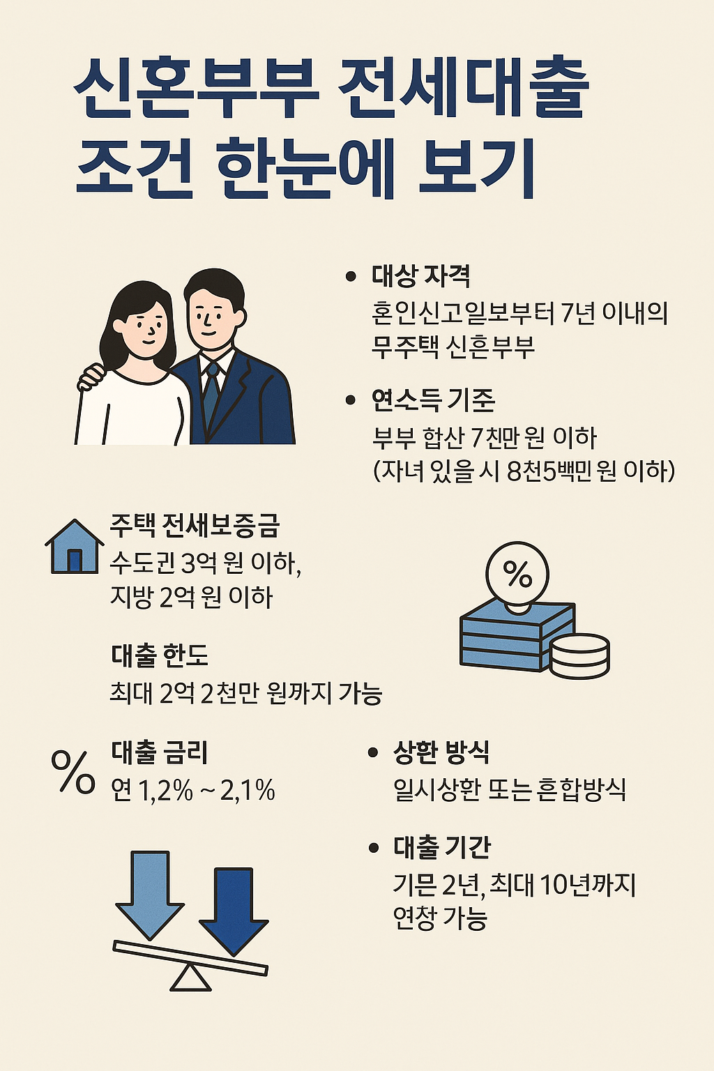 신혼부부 전세대출 조건 한눈에 보기