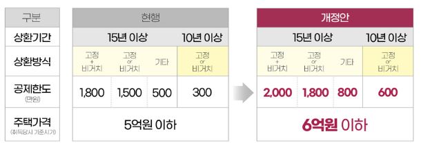 이자상환액 소득공제 확대