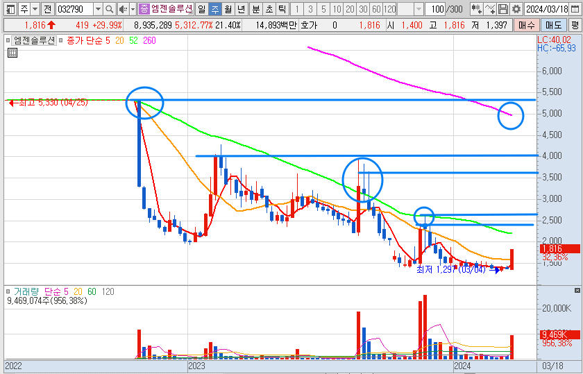 엠젠솔루션 주가 주봉 차트 분석 (24.3.22)