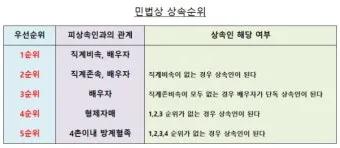미혼 동생 사망 시 상속 및 상속순위 안내 자료집_4