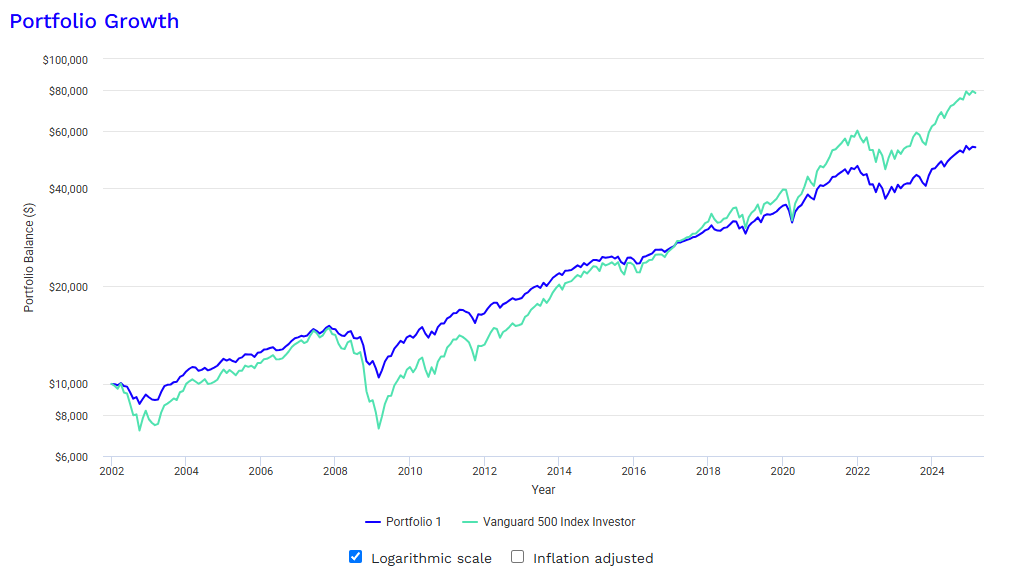 Portfolio balance graph of backtest done in portfoliovisualizer.com for VTI: VBMFX 60:40. Graph captured from portfoliovisualizer.com