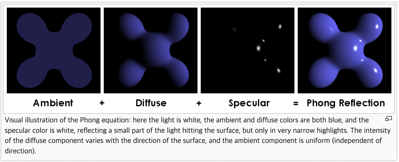 Phong 반사 모델 - 출처 :&nbsp;https://en.wikipedia.org/wiki/Phong_reflection_model
