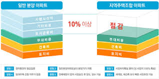 지역주택조합사업ㅣ리스크와 피해 예방법 총정리