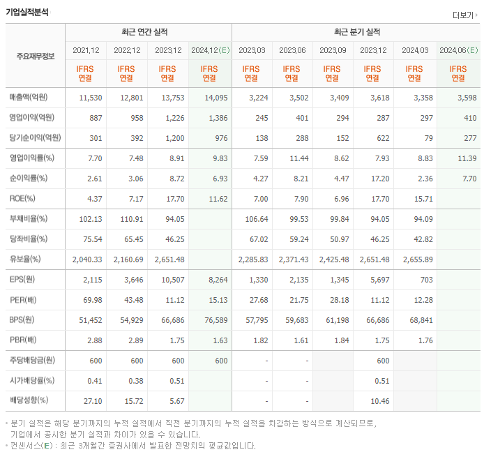 대웅제약_실적