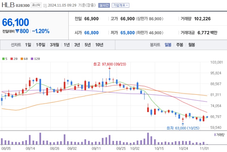 HLB 주가 (1105)
