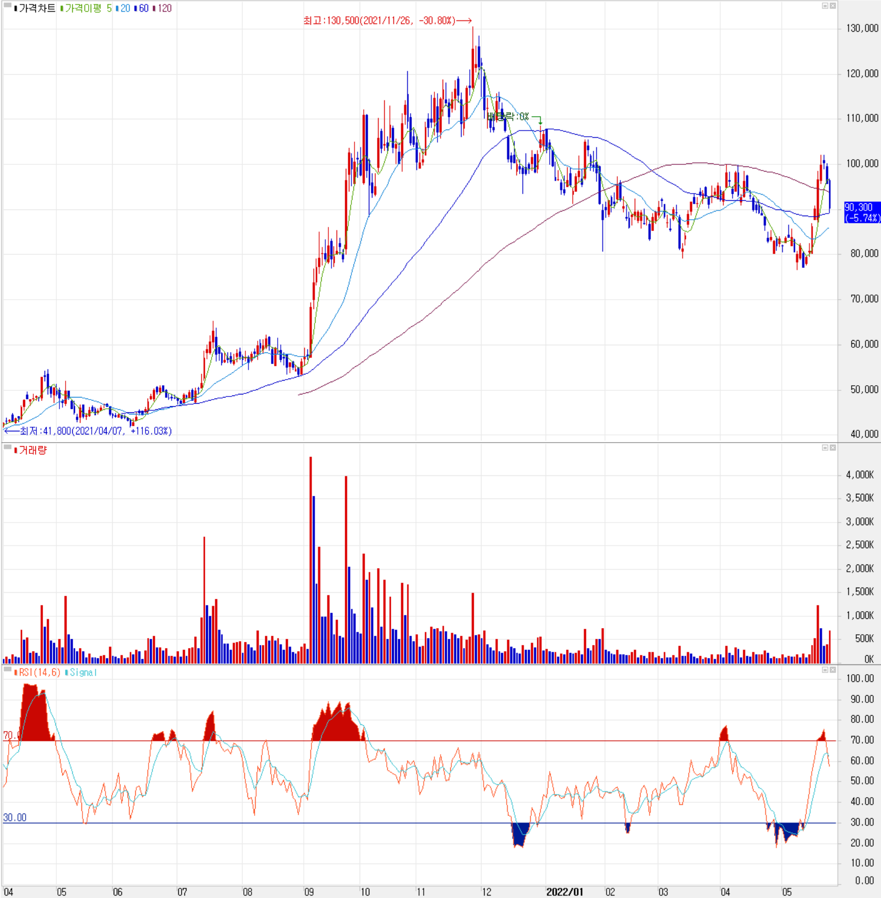 대주전자재료 - 주식 시세(일봉: 2021.04 ~ 2022.05)