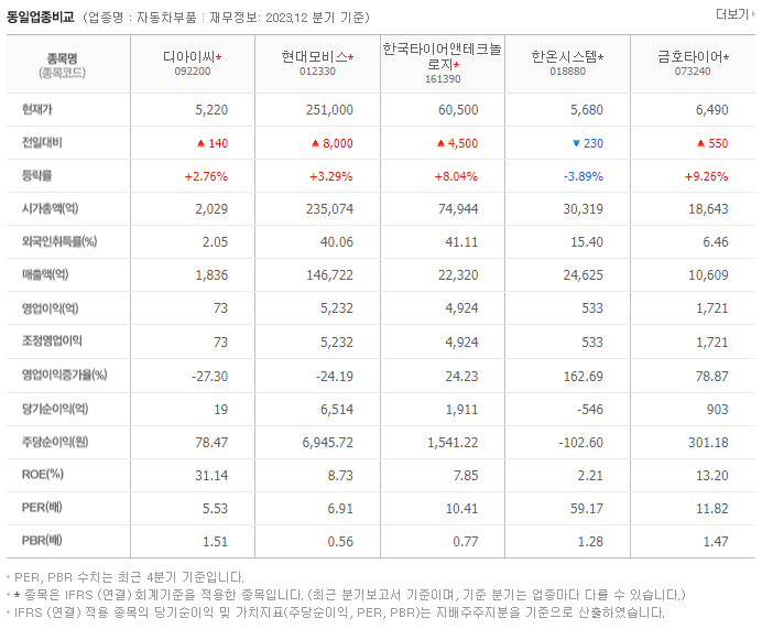 디아이씨_동종업비교자료