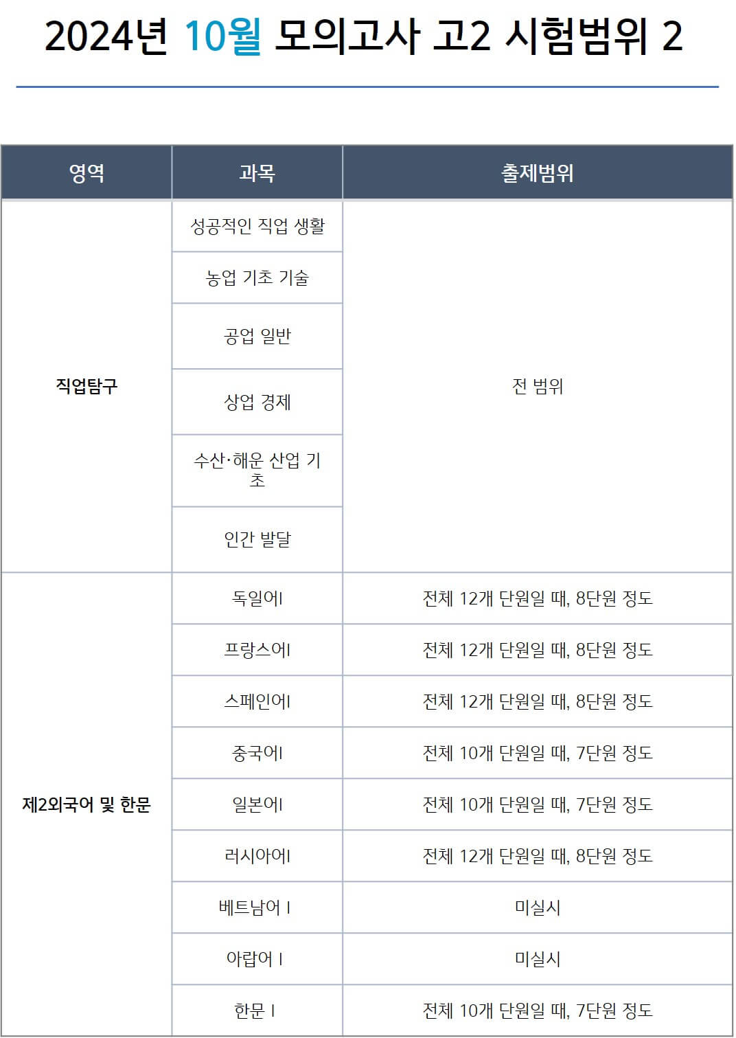 2024년 10월 모의고사 시험범위