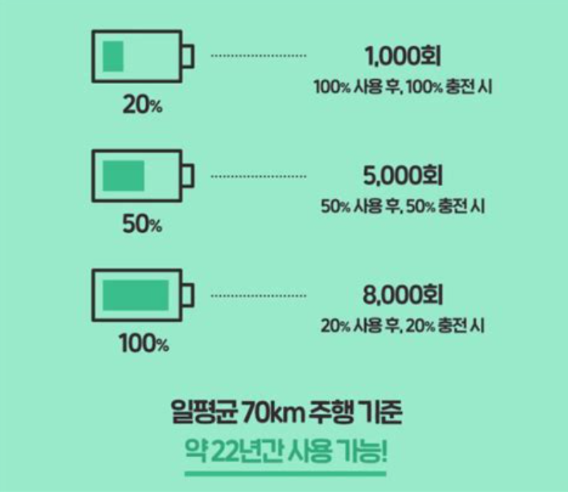전기차 배터리 수명 연장 방법 설명 이미지
