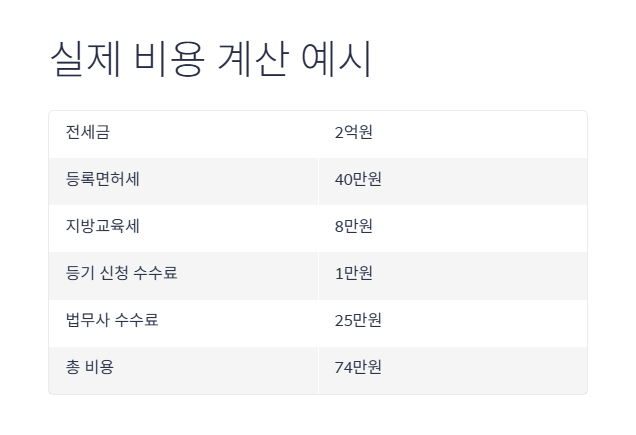 전세권 설정비용 핵심 정보 5