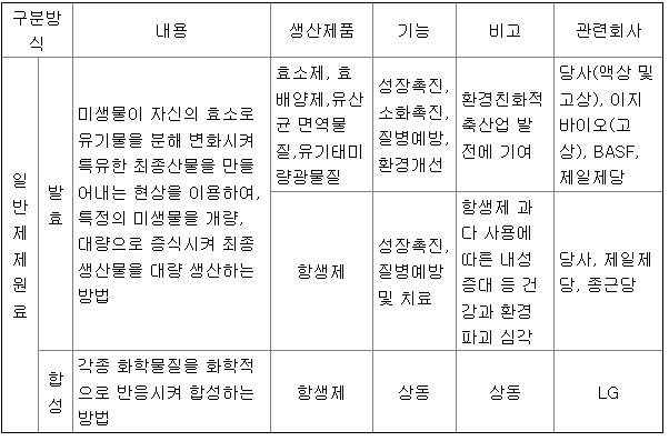 동물약품 산업과 당사의 포지셔닝