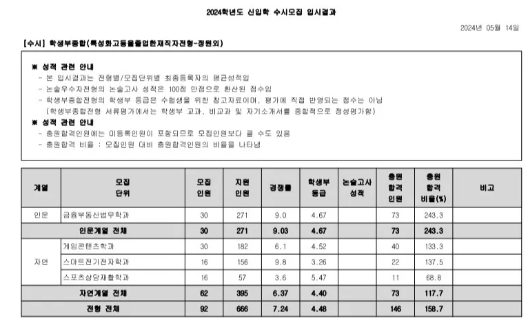 광운대 특성화고 졸업자전형 수시등급 2024