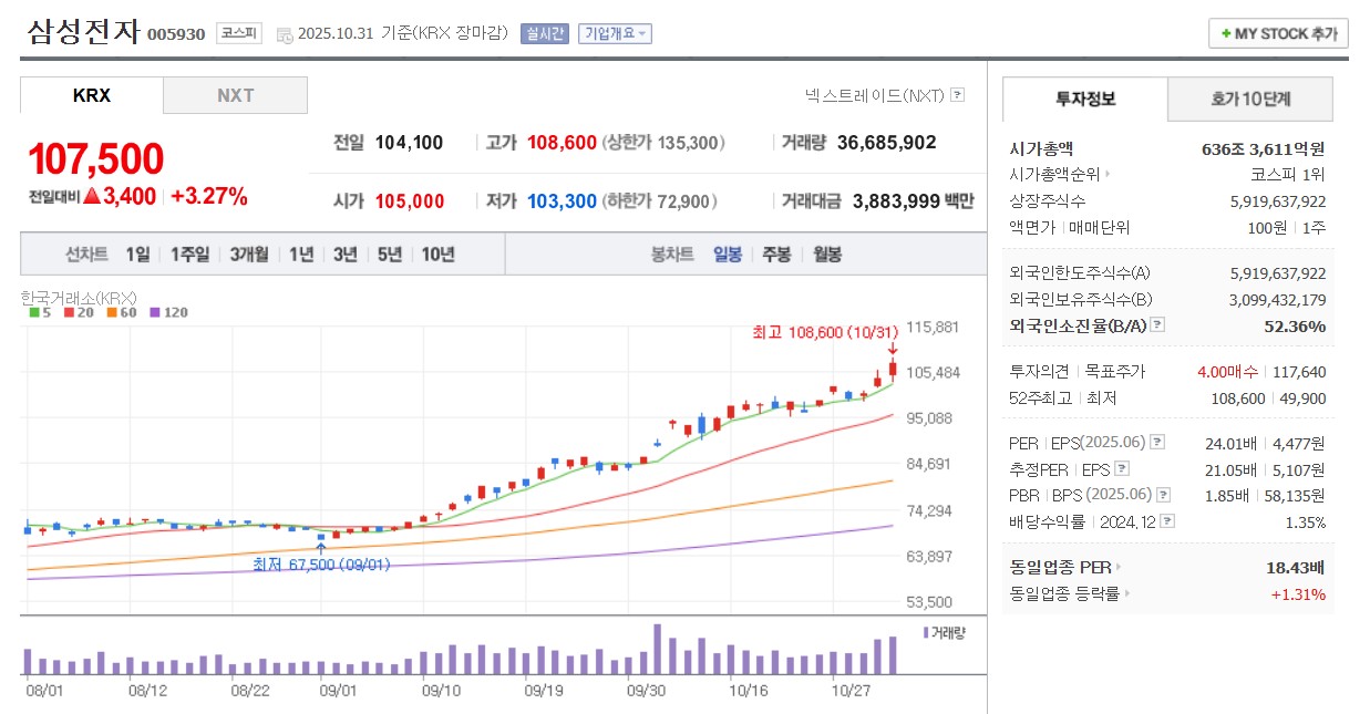 삼성전자 일봉 차트