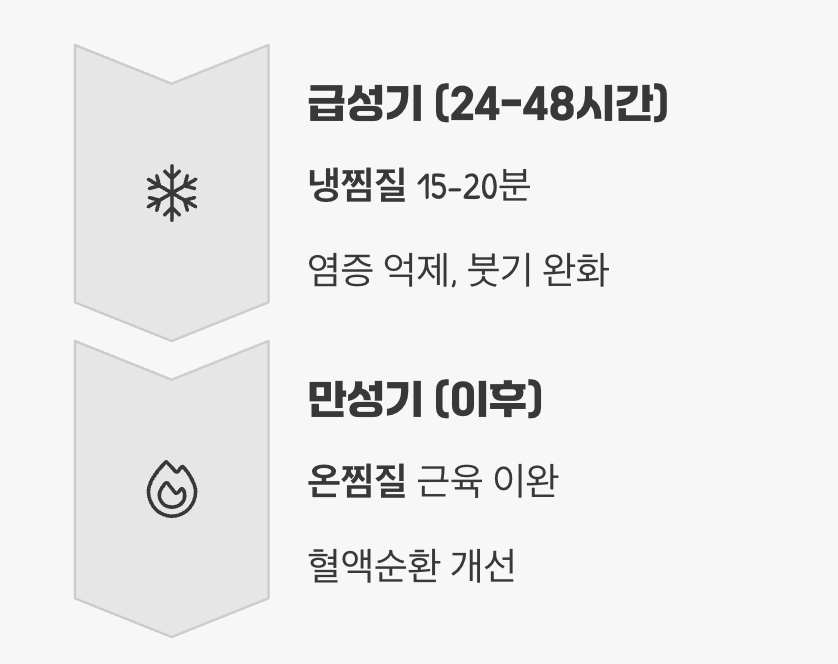 불을 끄는 '냉찜질' vs 혈액순환 돕는 '온찜질'