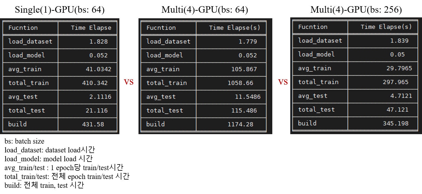 comparison between single-GPU and DP