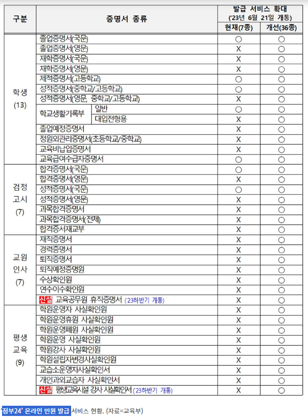 정부24-민원발급현황