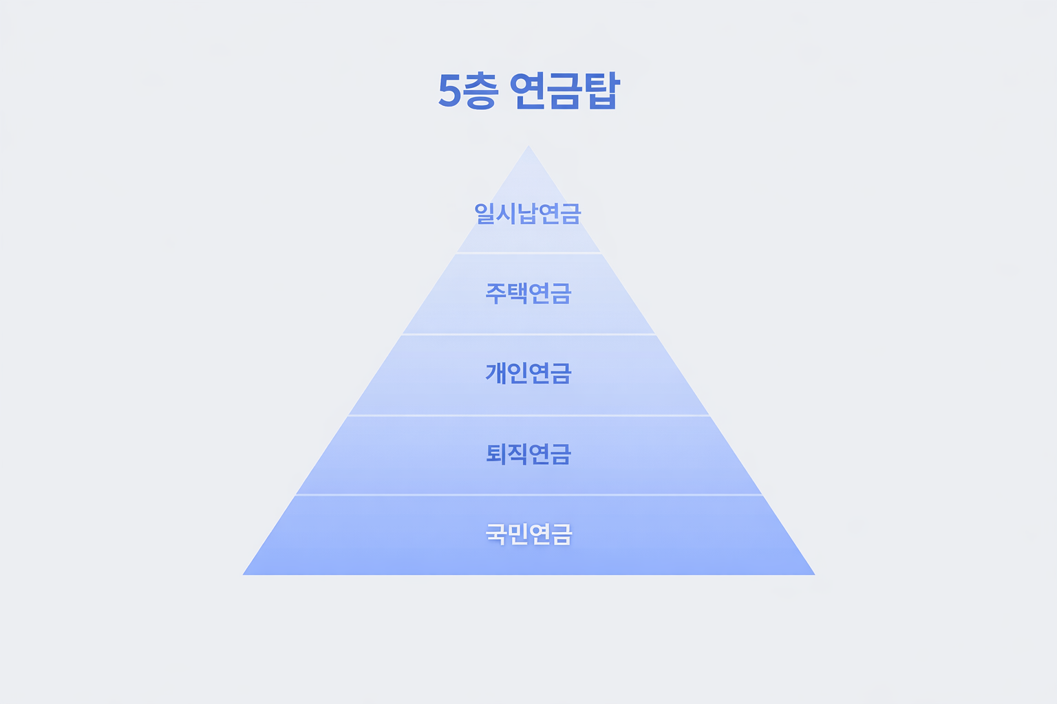 노후 준비를 위한 5층 연금 구조