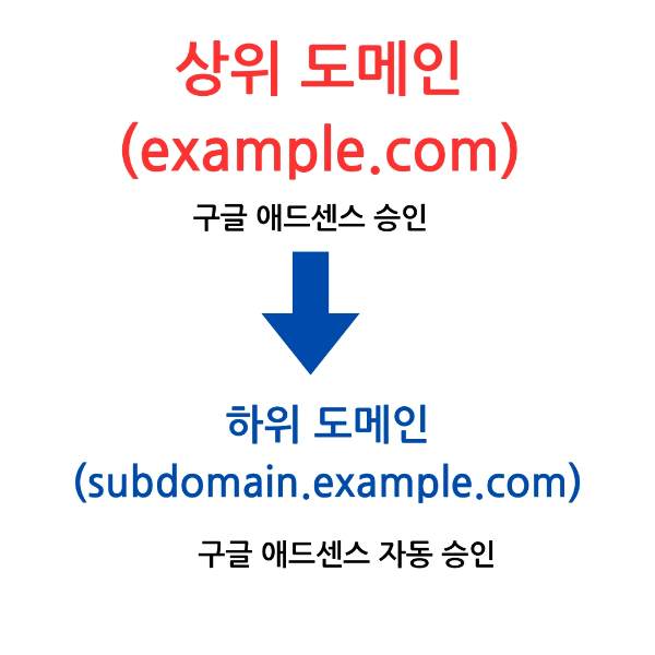 상위도메인