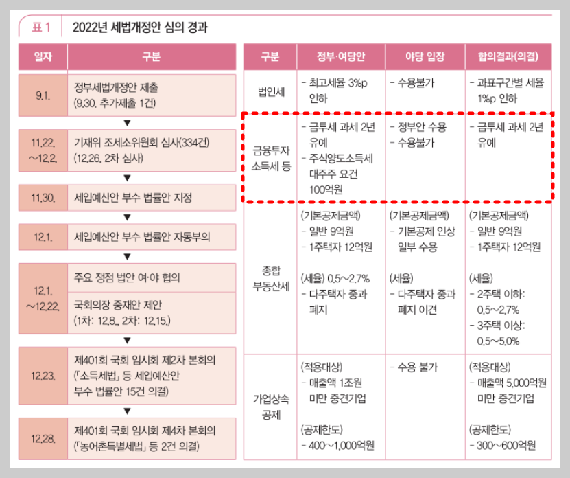금융투자 소득세 (금투세)