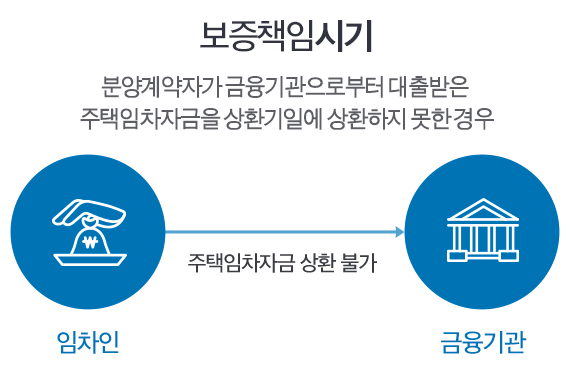 허그 안심전세대출