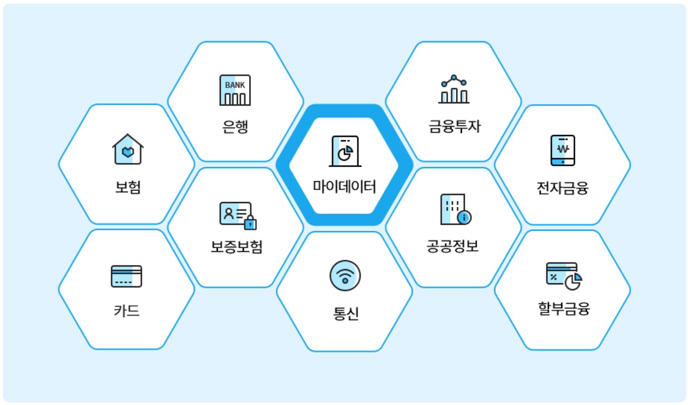 마이데이터 협약 기관