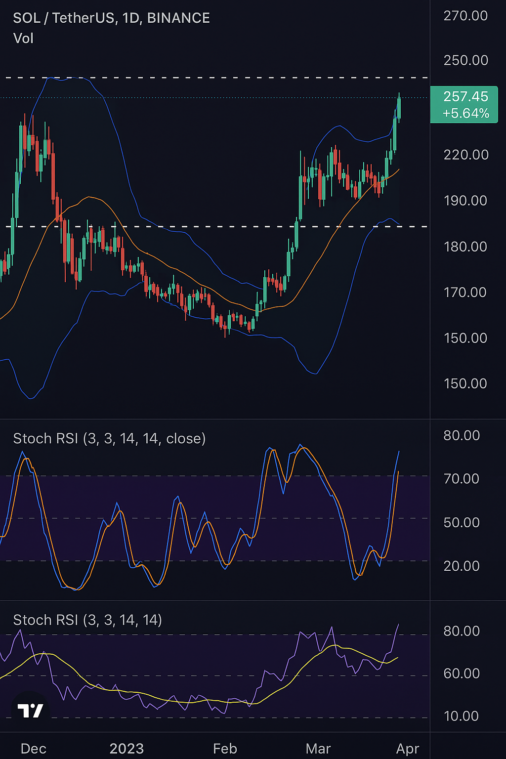 솔라나 기술적 분석 및 지표