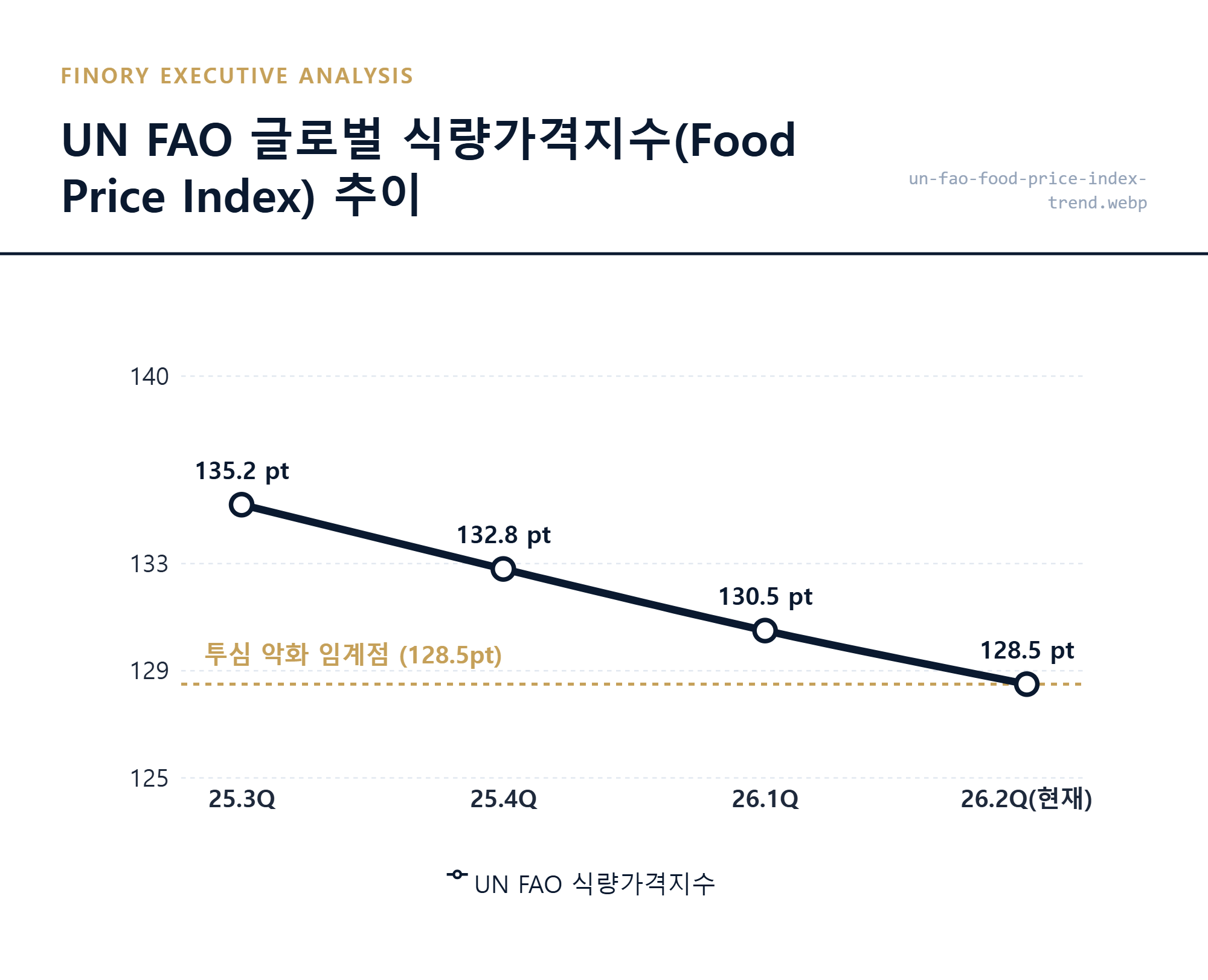 시장 지표: UN FAO 식량가격지수의 최근 변화와 농기계 투자 심리 간의 괴리 분석