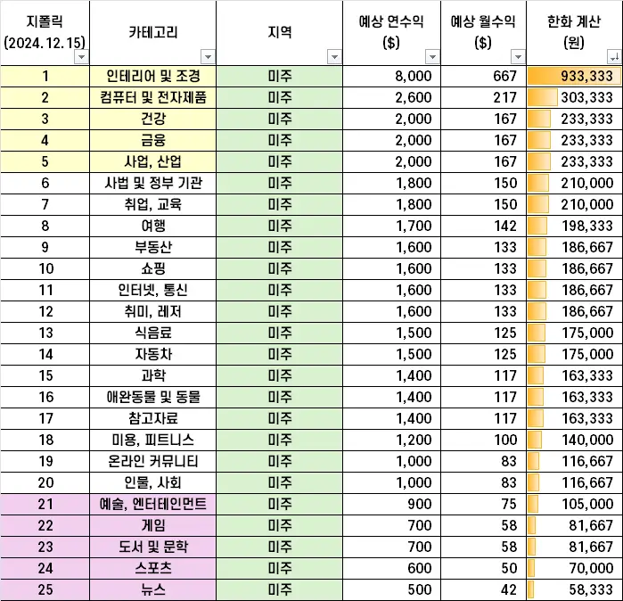 구글-애드센스-미주-순위