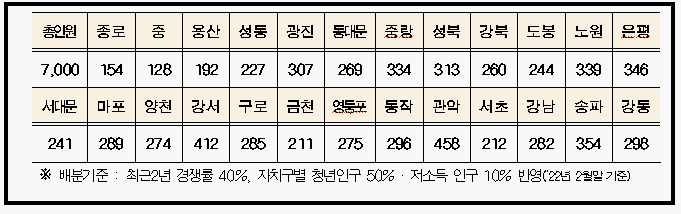 희망두배 청년통장 모집인원