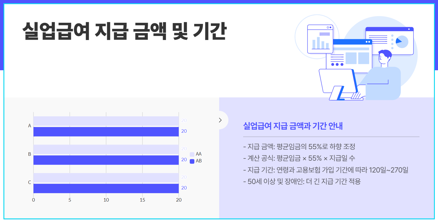실업급여 지급금액 및 기간