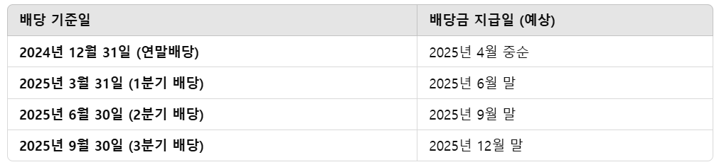 포스코홀딩스 배당금 지급일