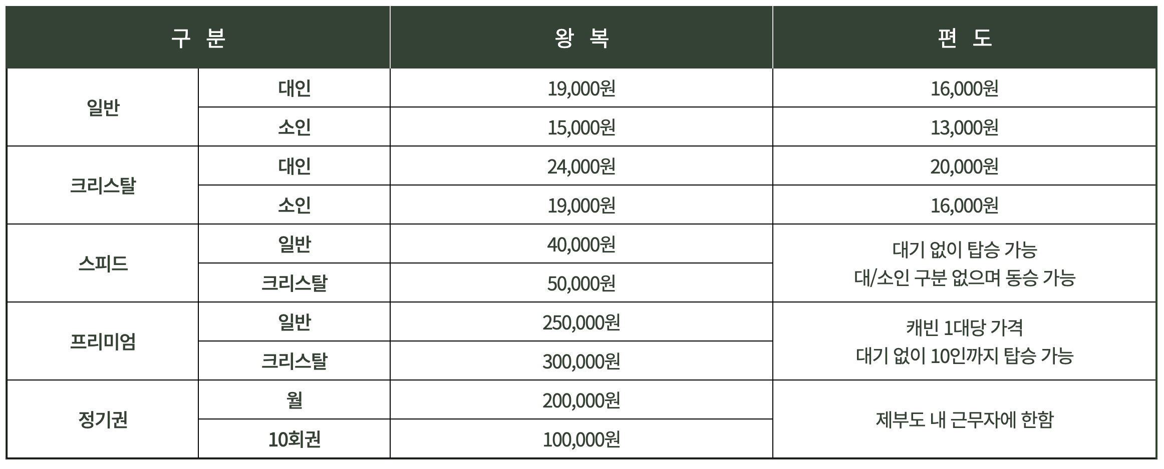 서해랑 제부도해상케이블카 이용요금