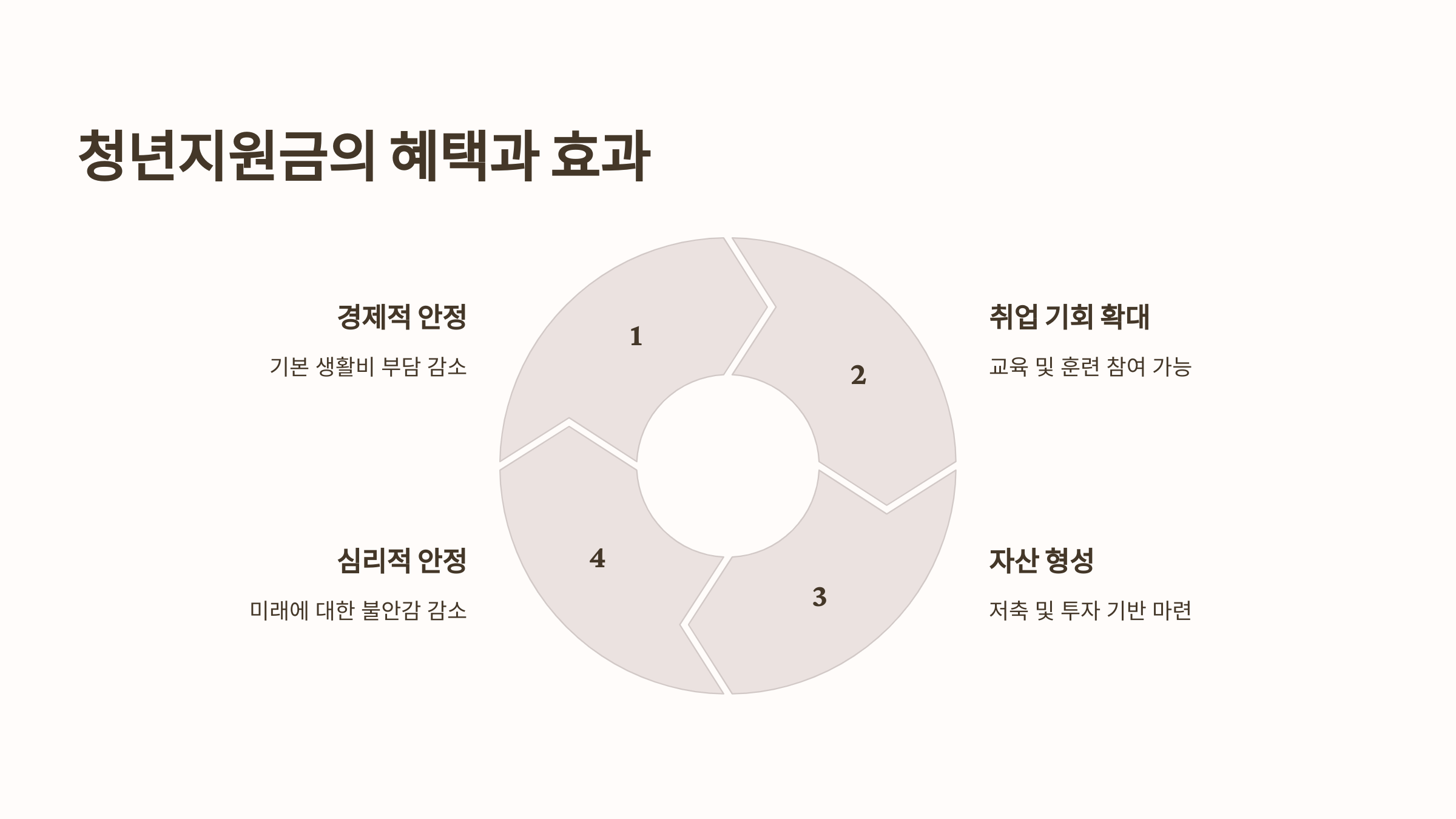 청년지원금의 혜택과 효과