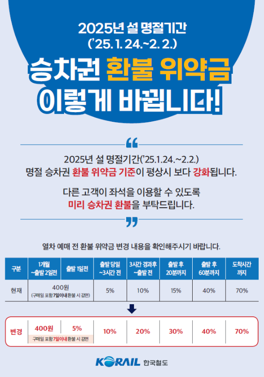 설날ktx승차권환불위약금