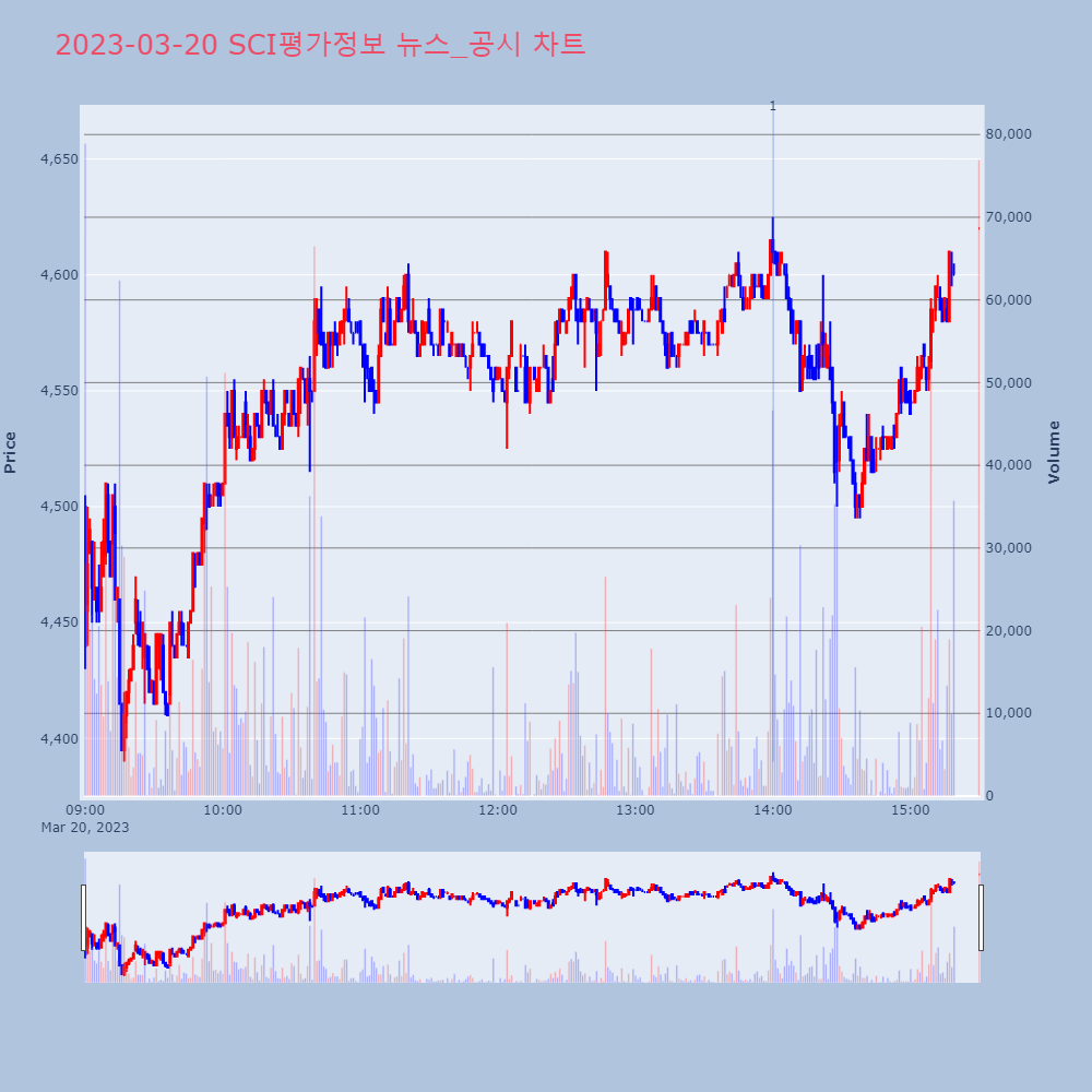 SCI평가정보_뉴스공시차트
