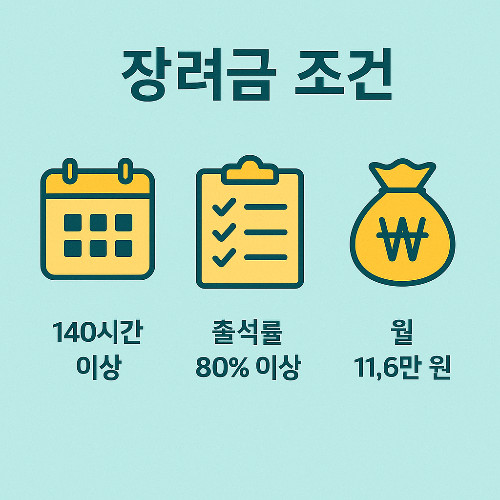 국민내일배움카드 장려금 지급 조건은 140시간 이상 수강, 출석률 80% 이상 유지 시 월 11만 6천 원을 받을 수 있다는 내용을 설명한 인포그래픽 이미지입니다.