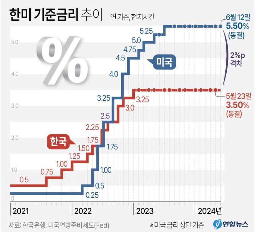 한미 기준금리