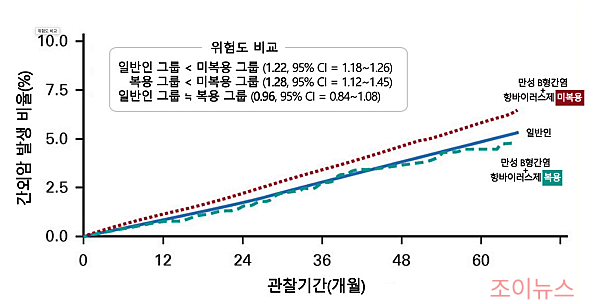 간염과 간암 발생비율_서울대병원